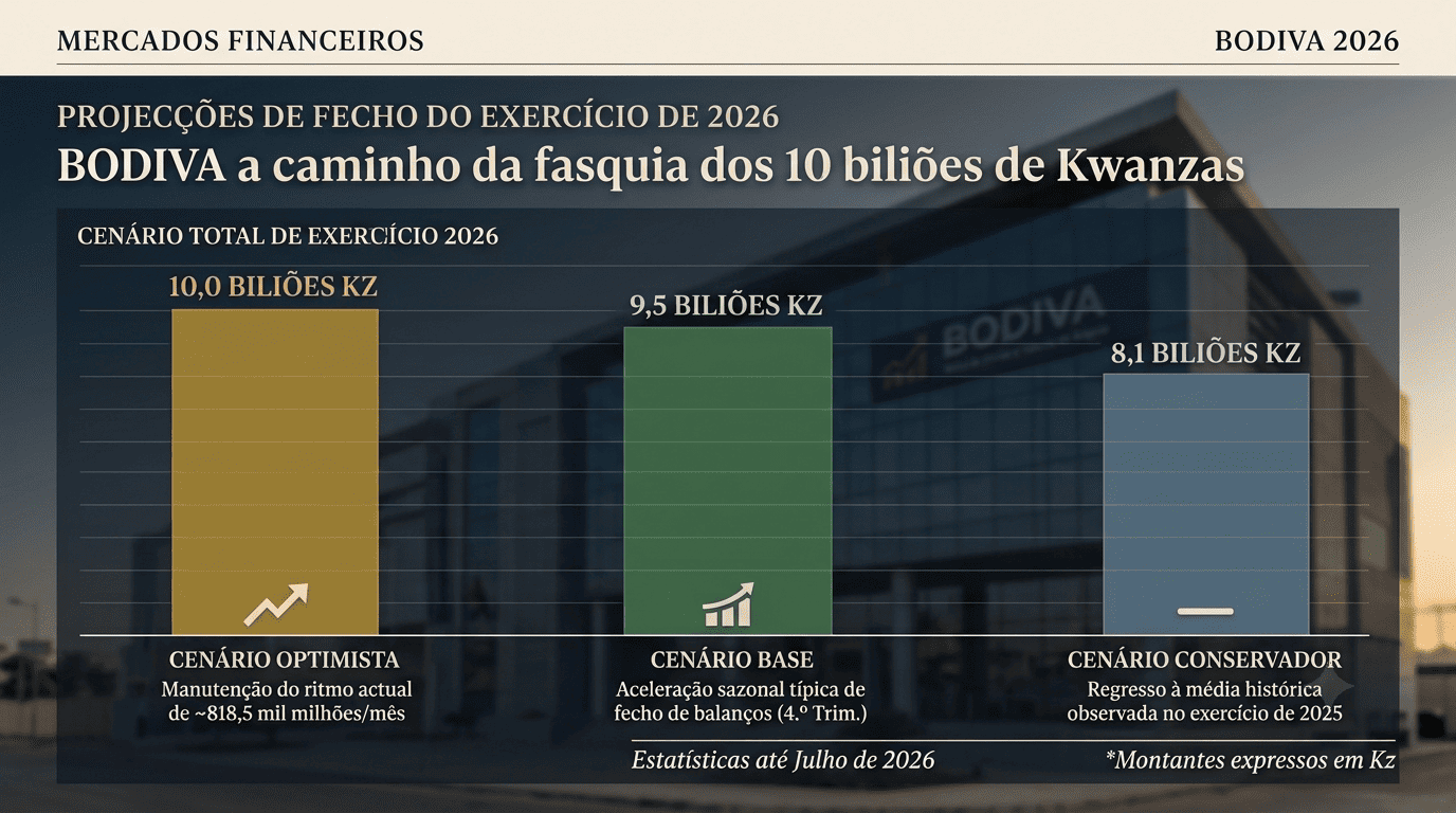 Negociações na BODIVA atingem 5,73 biliões Kz até Julho e ultrapassam o total do exercício de 2025